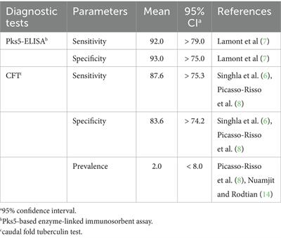 An ELISA test using a circulating Mycobacterium bovis peptide for detecting bovine tuberculosis in dairy cattle